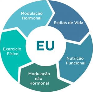 Pilares Smart Aging